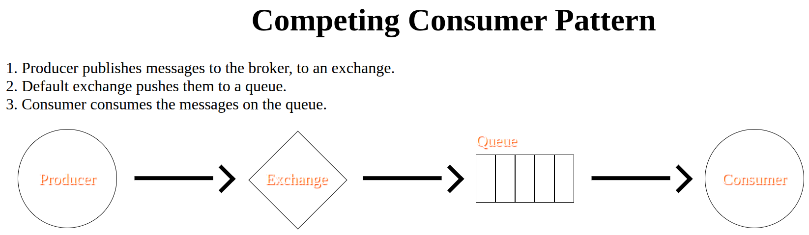 Inforgraphic of competing consumer pattern