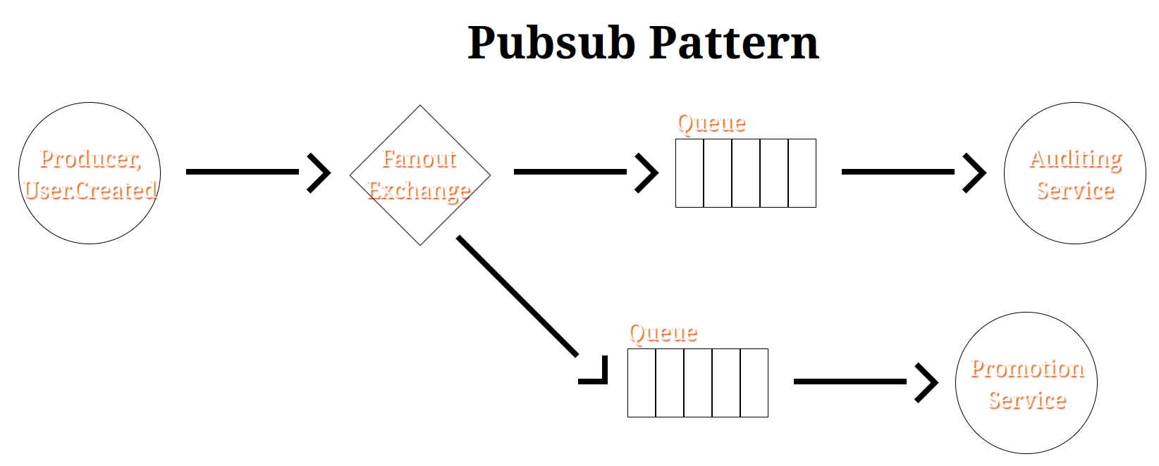 Infographic of pubsub pattern