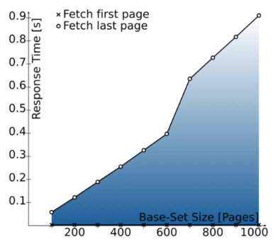 Indexed published_at response time line chart