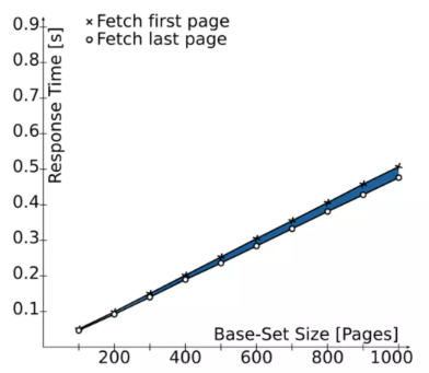 Line chart on how performant is seek method