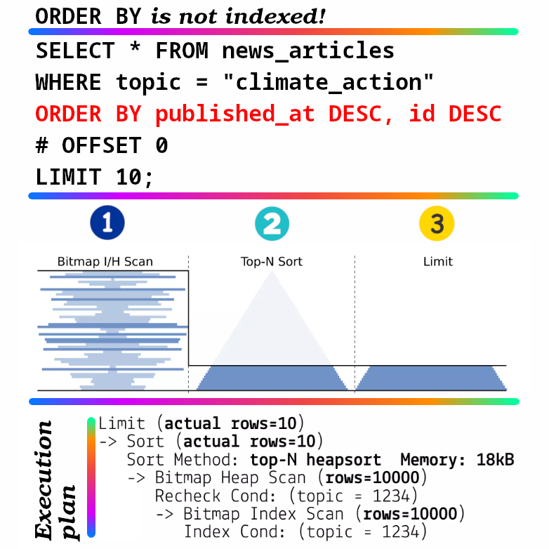 Not indexed order by with 0 as offset