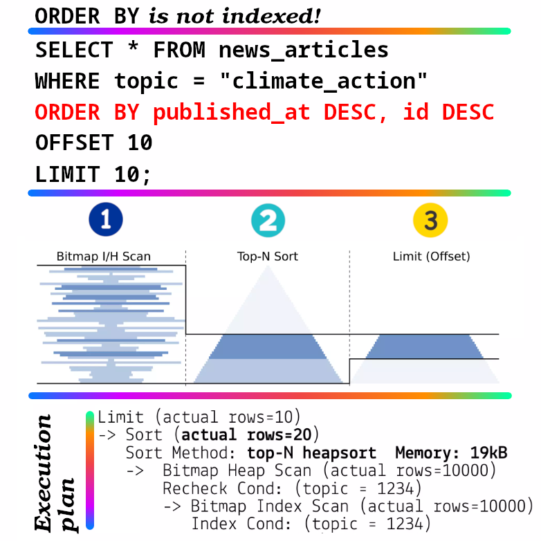 Not indexed order by with 10 as offset