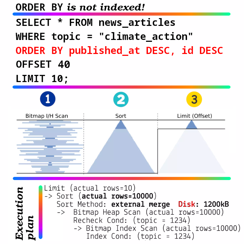 Not indexed order by with 40 as offset