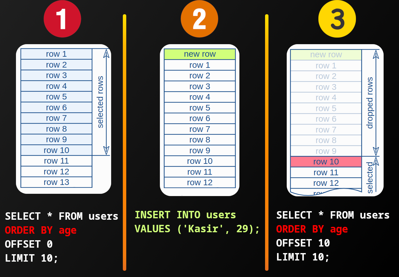 OFFSET showing duplicate info if user inserts a record