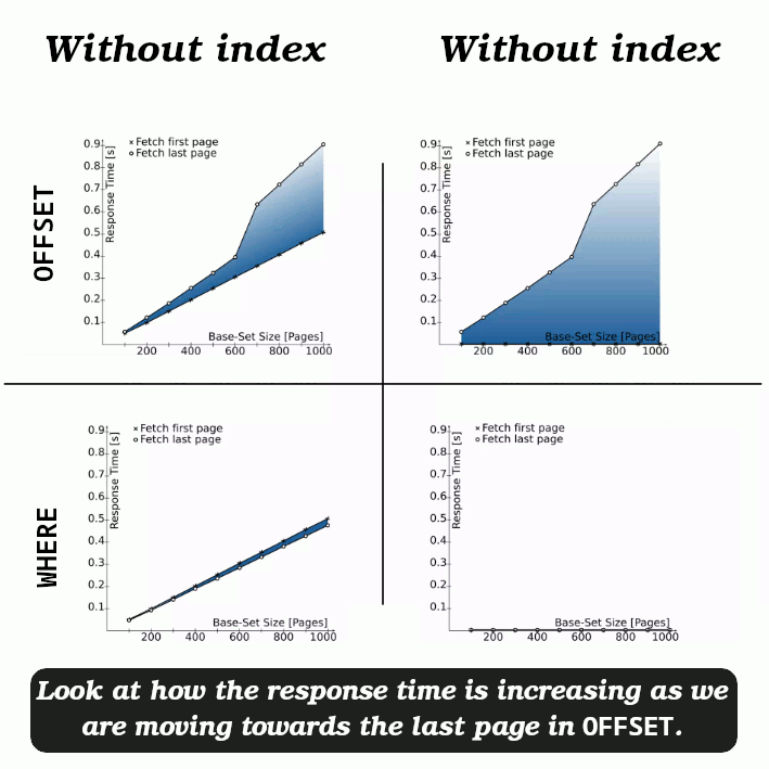 OFFSET vs seek method