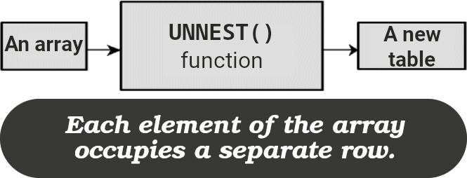 unnest